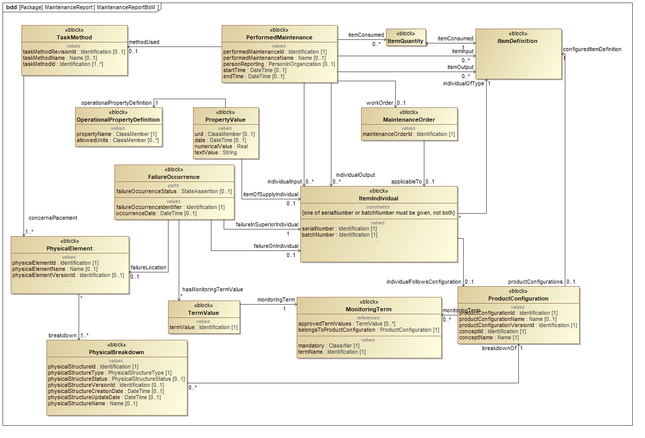 ../../../../../data/contexts/SwedishDefence/dexs/MaintenanceReport/images/MaintenanceReportBoM.png