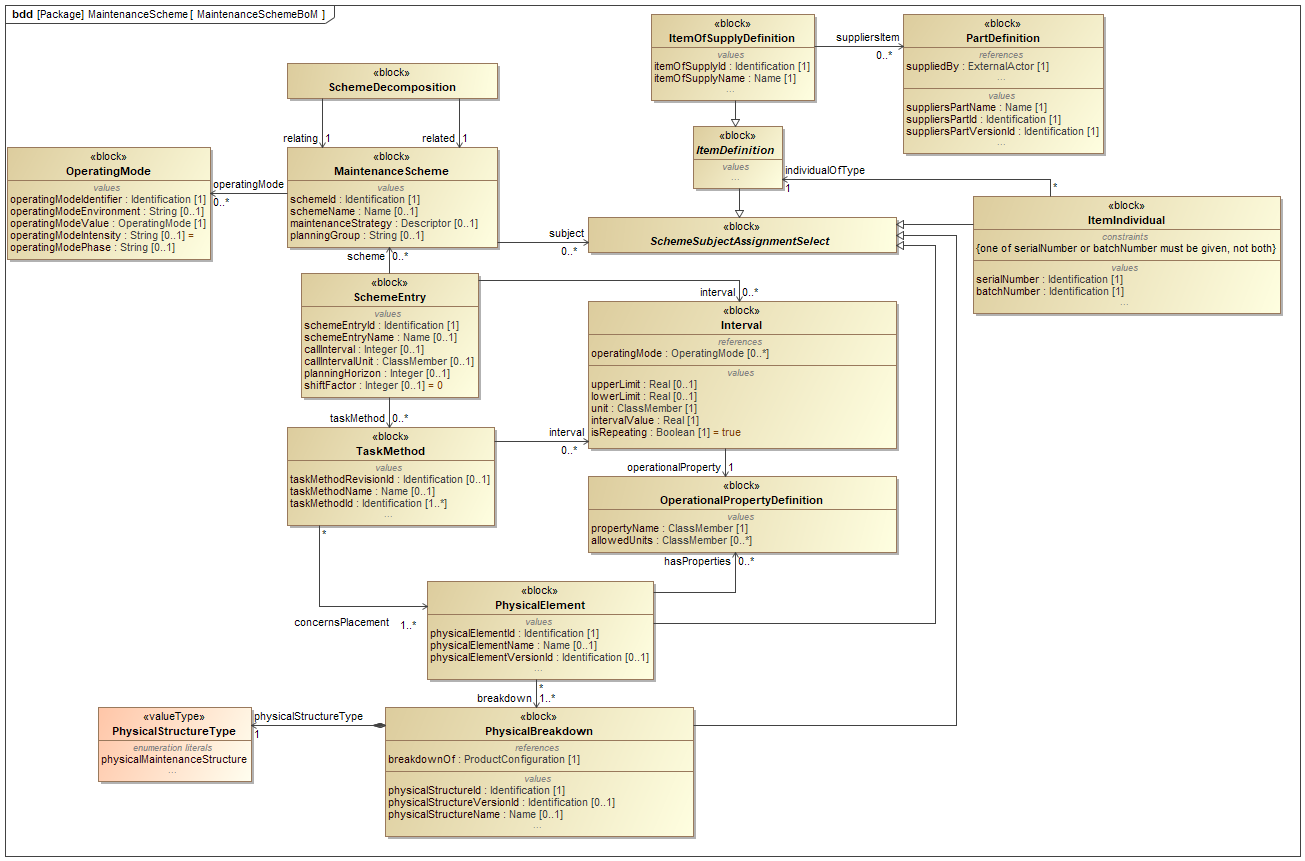 ../../../../../data/contexts/SwedishDefence/dexs/MaintenanceScheme/images/MaintenanceSchemeBoM.png