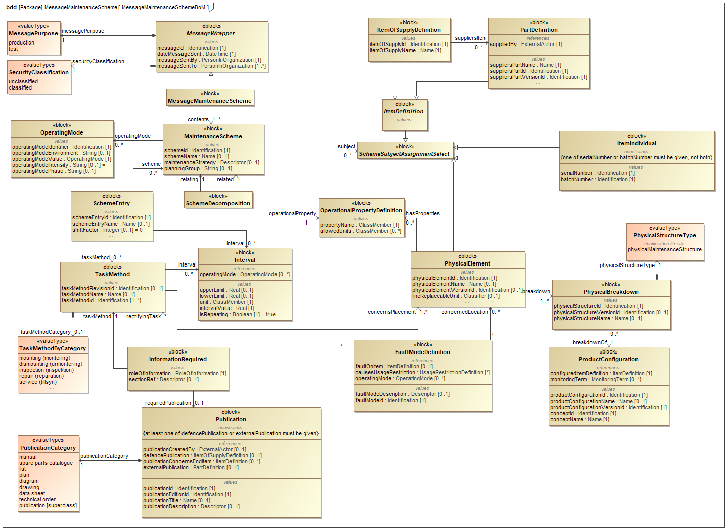 ../../../../../data/contexts/SwedishDefence/dexs/MaintenanceScheme/images/MessageMaintenanceSchemeBoM.png