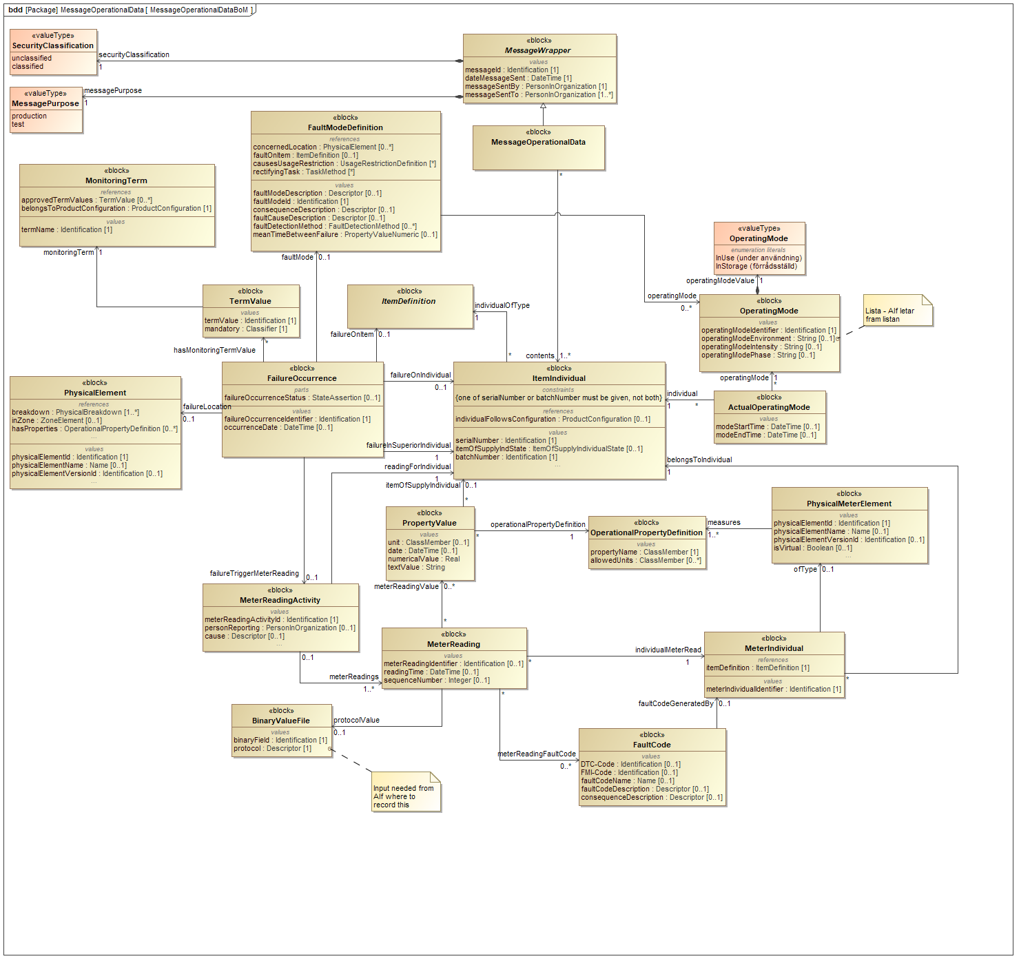 ../../../../../data/contexts/SwedishDefence/dexs/OperationalData/images/MessageOperationalDataBoM.png