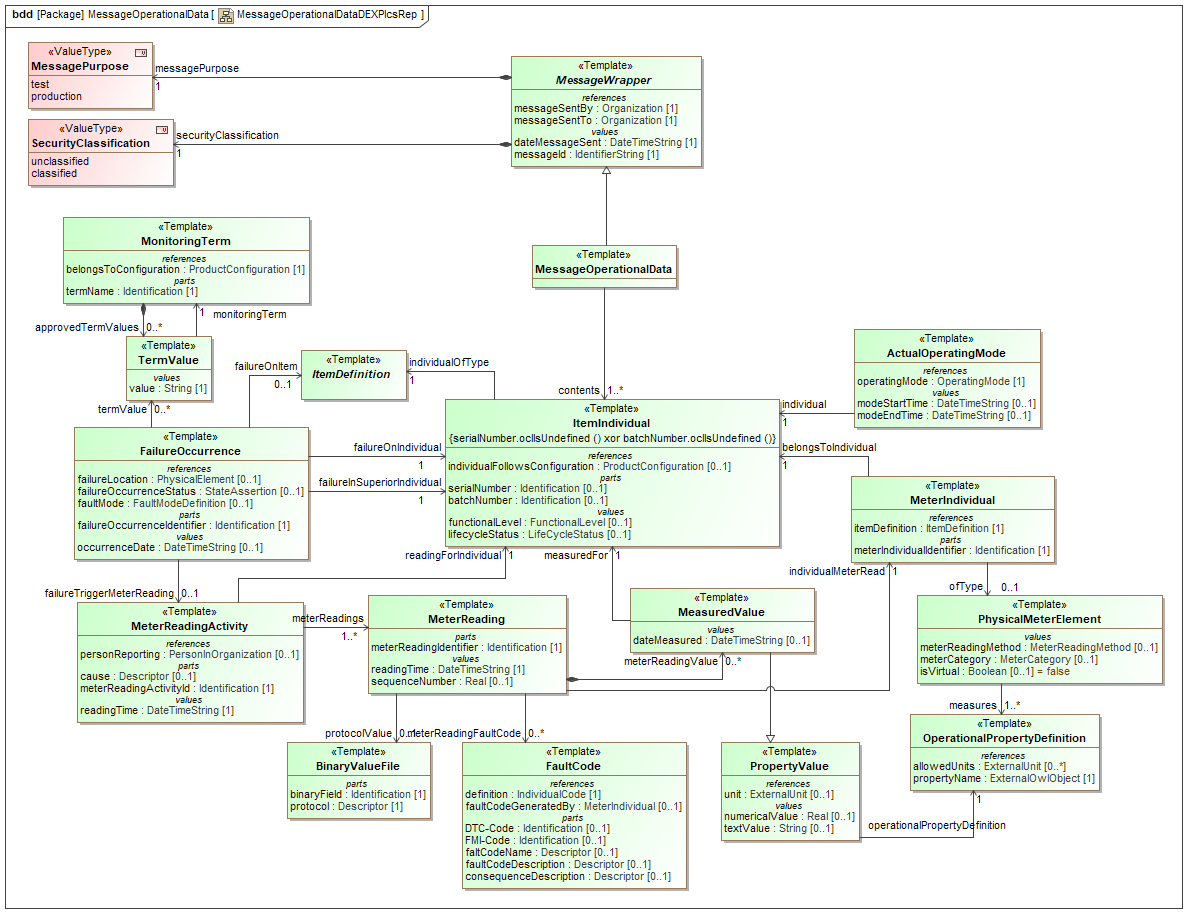 ../../../../../data/contexts/SwedishDefence/dexs/OperationalData/images/MessageOperationalDataDEXPlcsRep.png