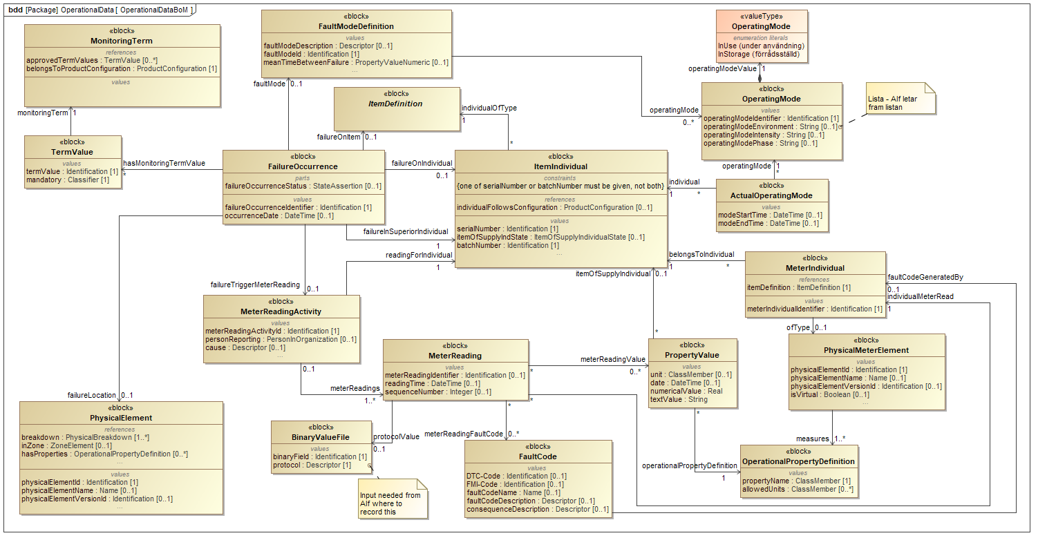 ../../../../../data/contexts/SwedishDefence/dexs/OperationalData/images/OperationalDataBoM.png