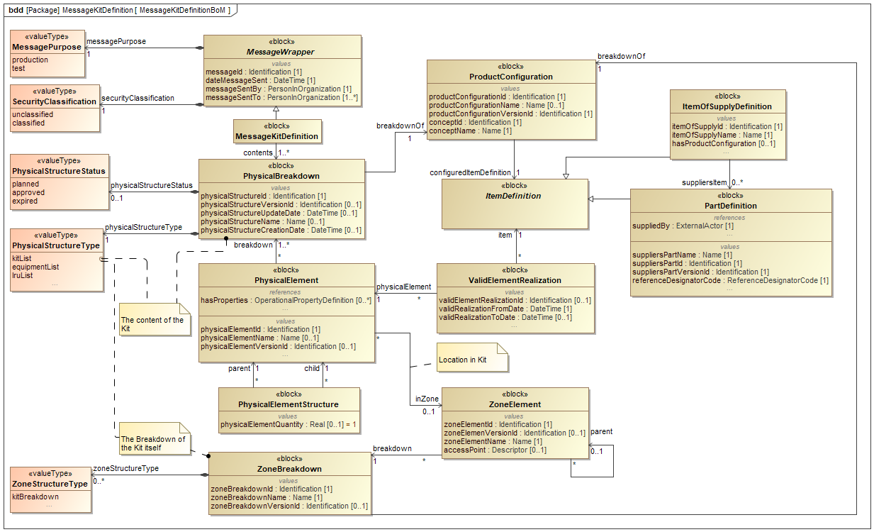 ../../../../../data/contexts/SwedishDefence/dexs/PhysicalStructure/images/MessageKitDefinitionBoM.png