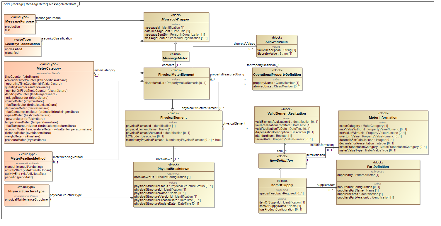 ../../../../../data/contexts/SwedishDefence/dexs/PhysicalStructure/images/MessageMeterBoM.png