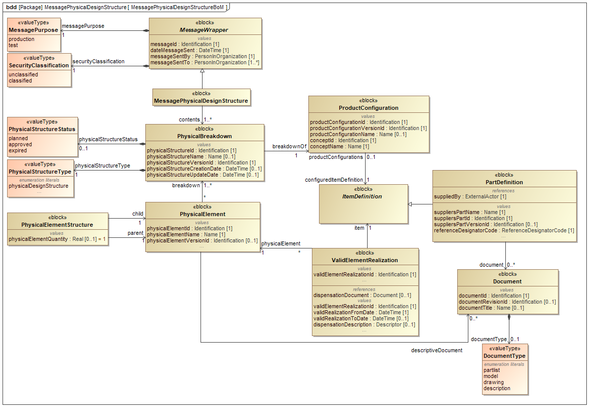 ../../../../../data/contexts/SwedishDefence/dexs/PhysicalStructure/images/MessagePhysicalDesignStructureBoM.png