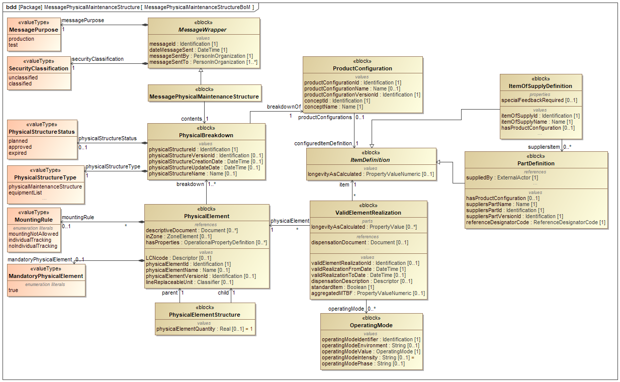 ../../../../../data/contexts/SwedishDefence/dexs/PhysicalStructure/images/MessagePhysicalMaintenanceStructureBoM.png