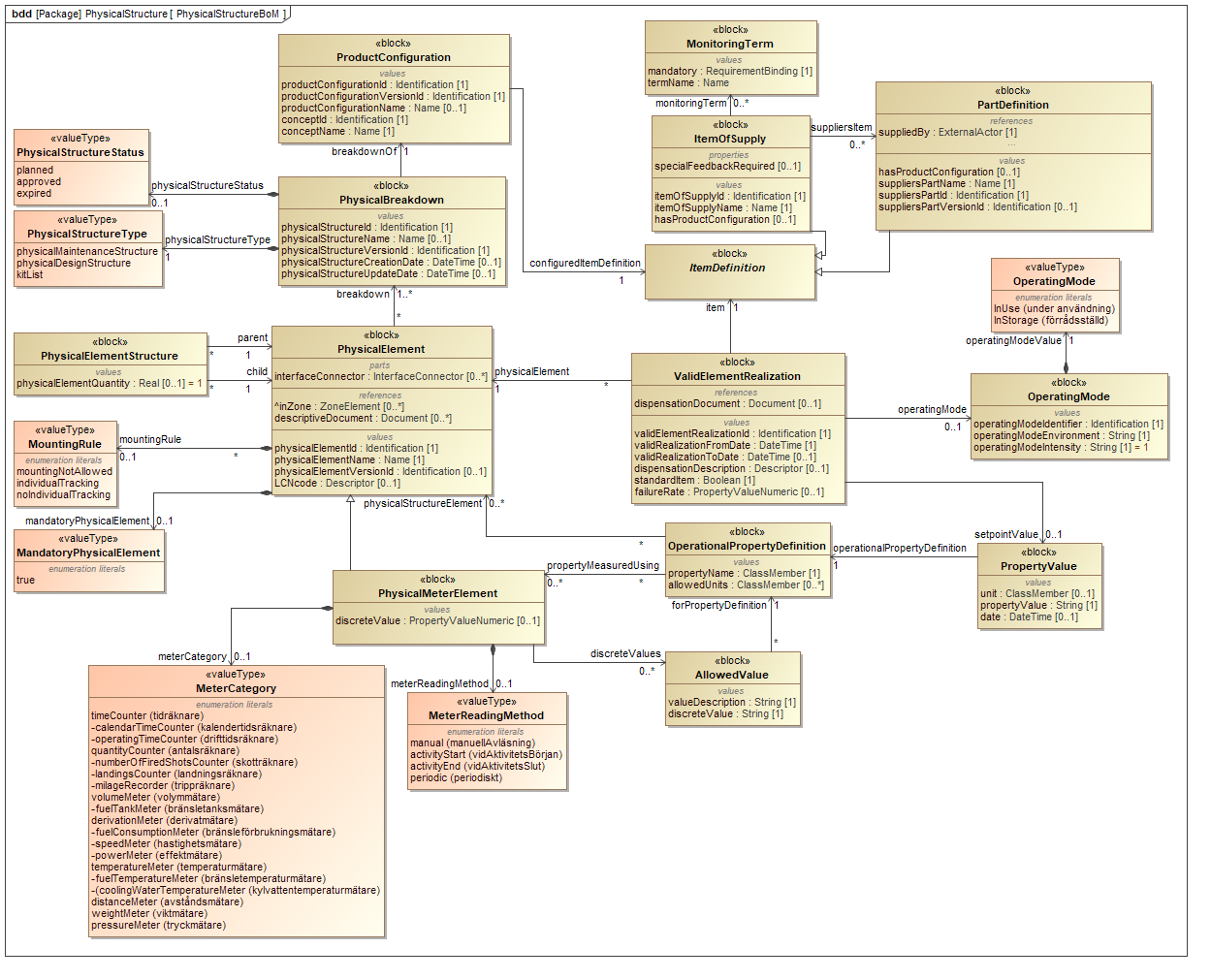 ../../../../../data/contexts/SwedishDefence/dexs/PhysicalStructure/images/PhysicalStructureBoM.png