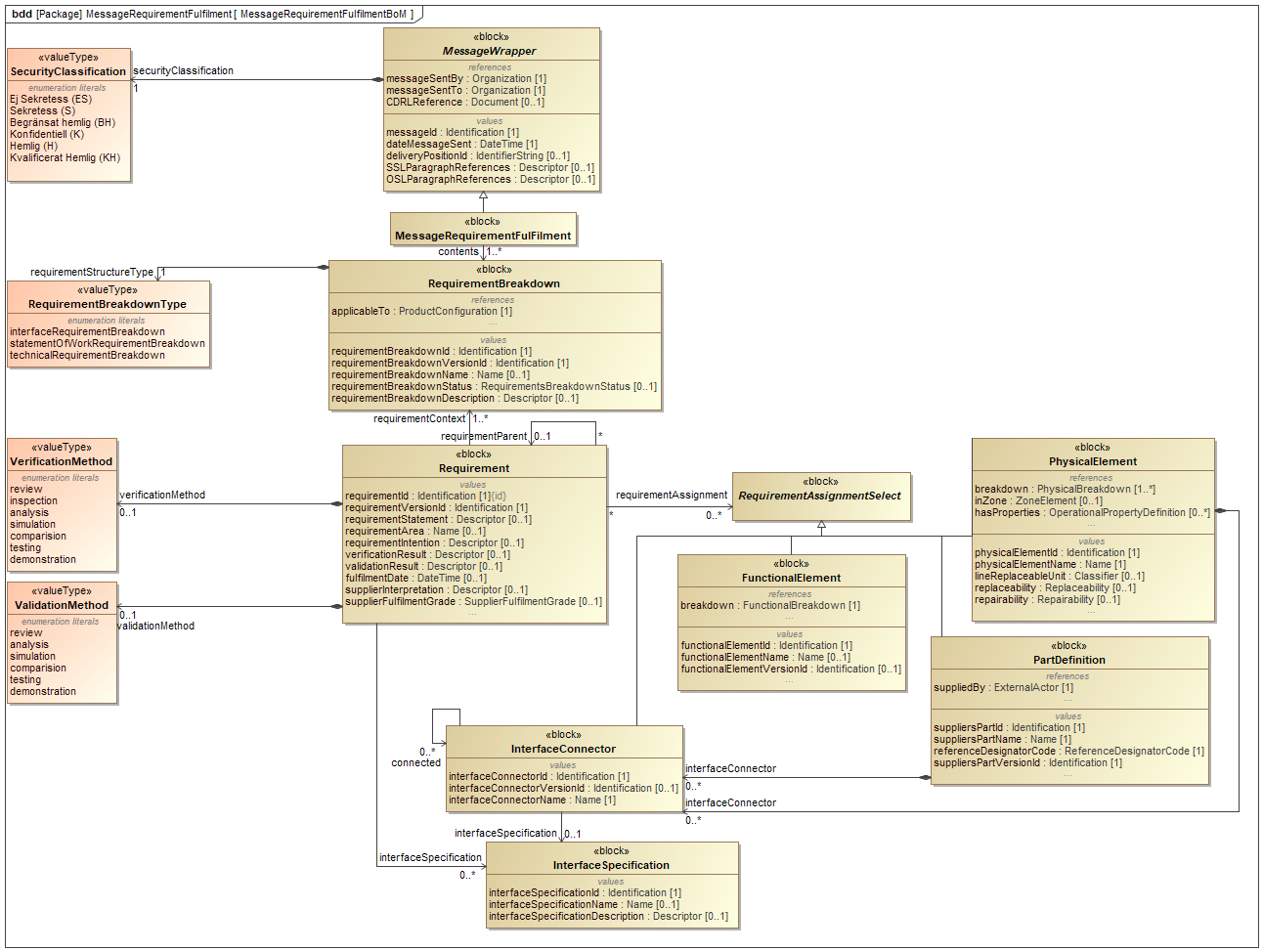 ../../../../../data/contexts/SwedishDefence/dexs/Requirement/images/MessageRequirementFulfilmentBoM.png