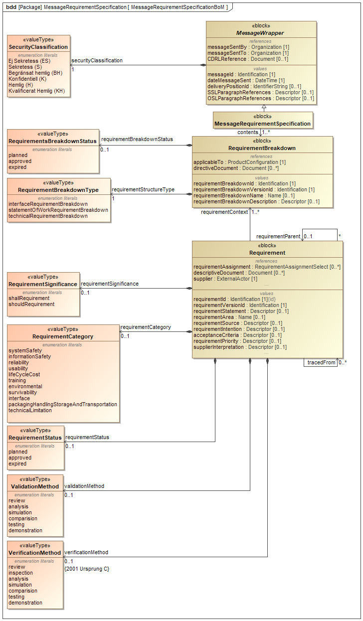 ../../../../../data/contexts/SwedishDefence/dexs/Requirement/images/MessageRequirementSpecificationBoM.png