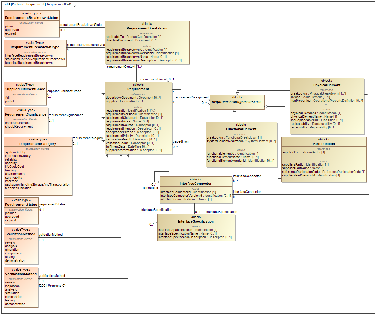 ../../../../../data/contexts/SwedishDefence/dexs/Requirement/images/RequirementBoM.png