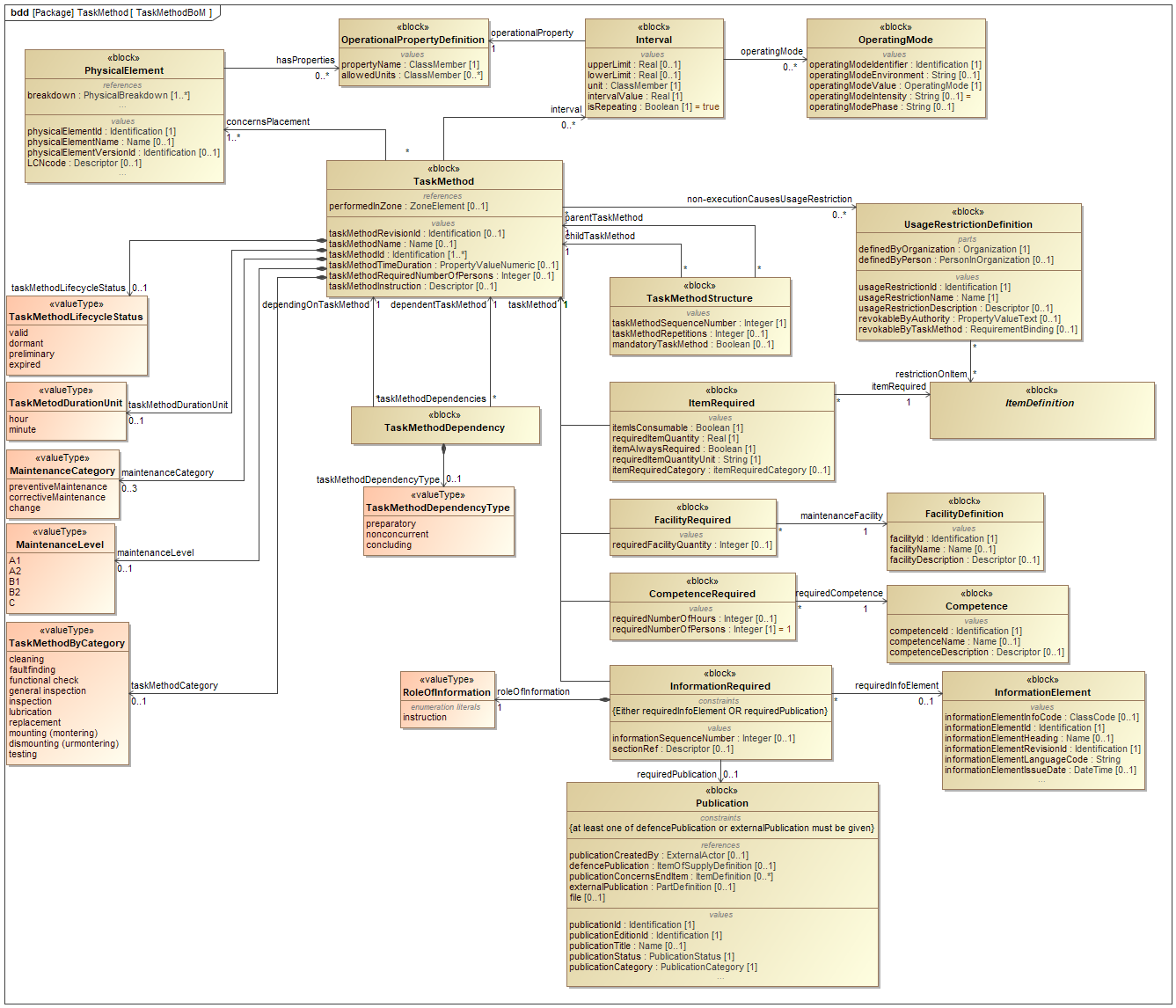 ../../../../../data/contexts/SwedishDefence/dexs/TaskMethod/images/TaskMethodBoM.png