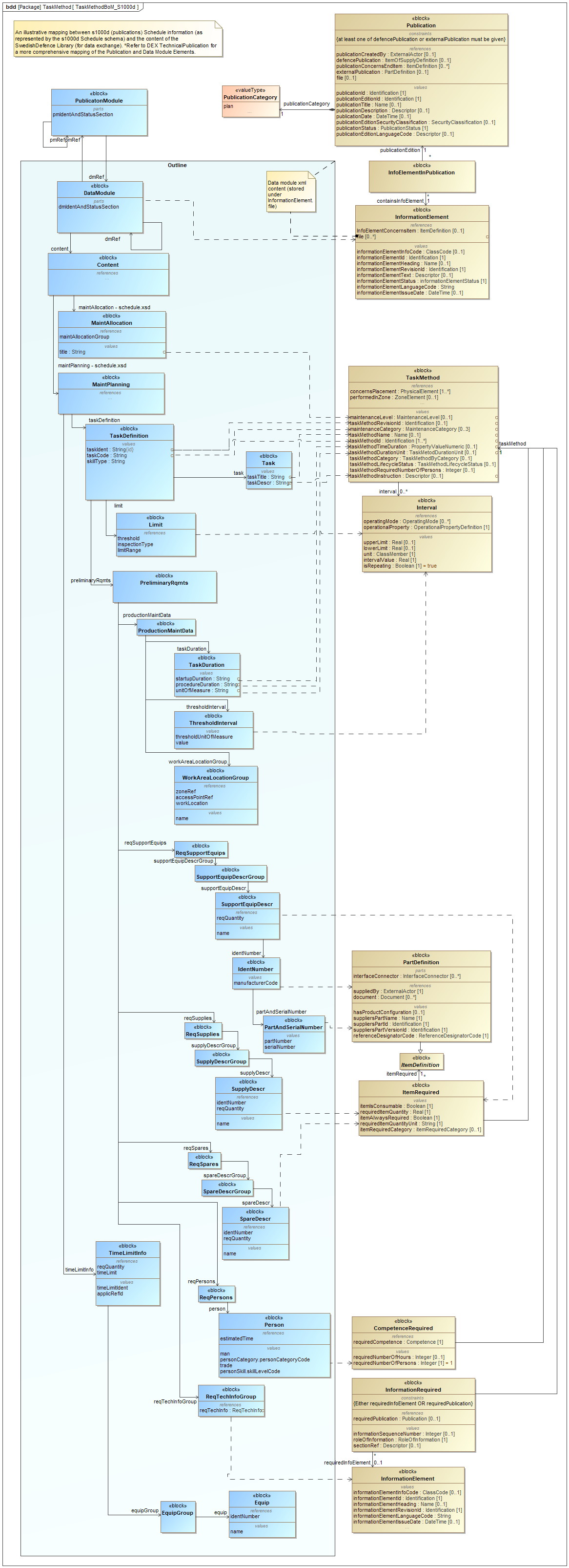 ../../../../../data/contexts/SwedishDefence/dexs/TaskMethod/images/TaskMethodBoM_s1000d.png