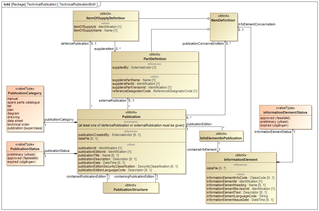 ../../../../../data/contexts/SwedishDefence/dexs/TechnicalPublication/images/TechnicalPublicationBoM.png