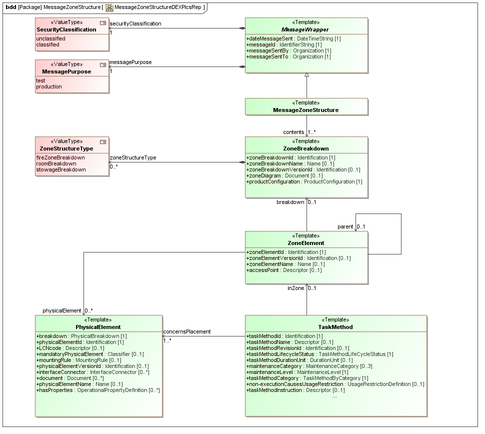 ../../../../../data/contexts/SwedishDefence/dexs/ZoneStructure/images/MessageZoneStructureDEXPlcsRep.png