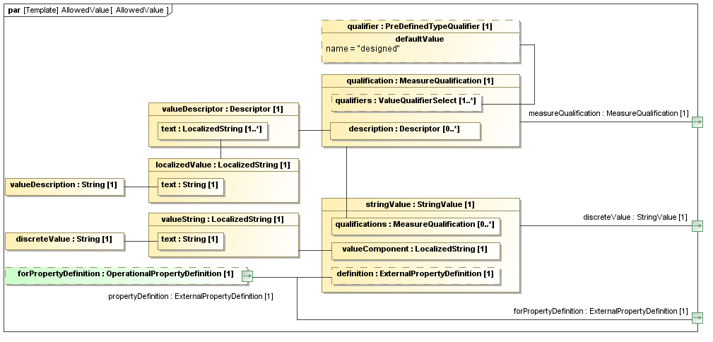 Binding diagram AllowedValue