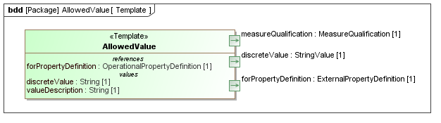 Template diagram