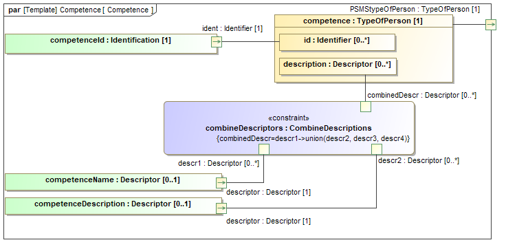 Binding diagram Competence