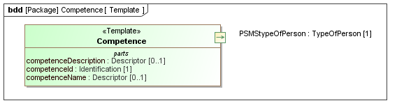 Template diagram