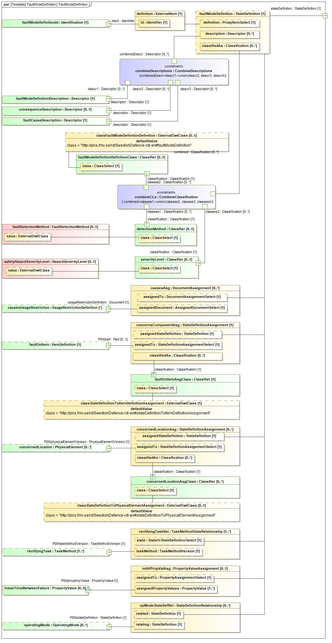 Binding diagram FaultModeDefinition