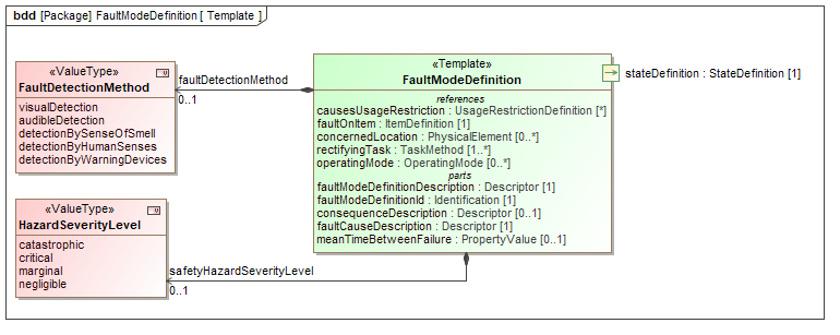 Template diagram