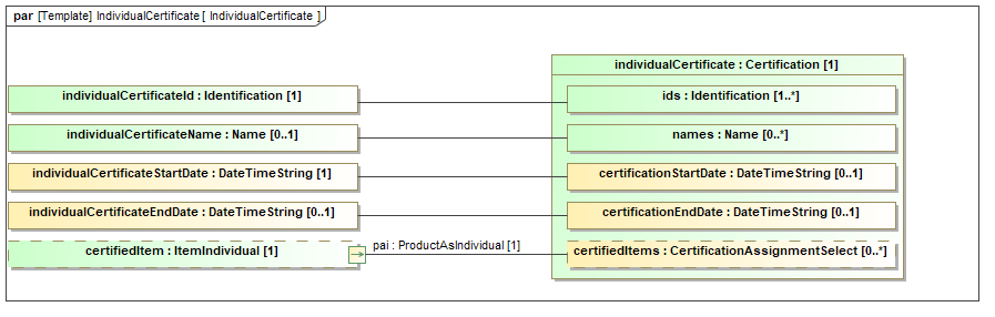 Binding diagram IndividualCertificate