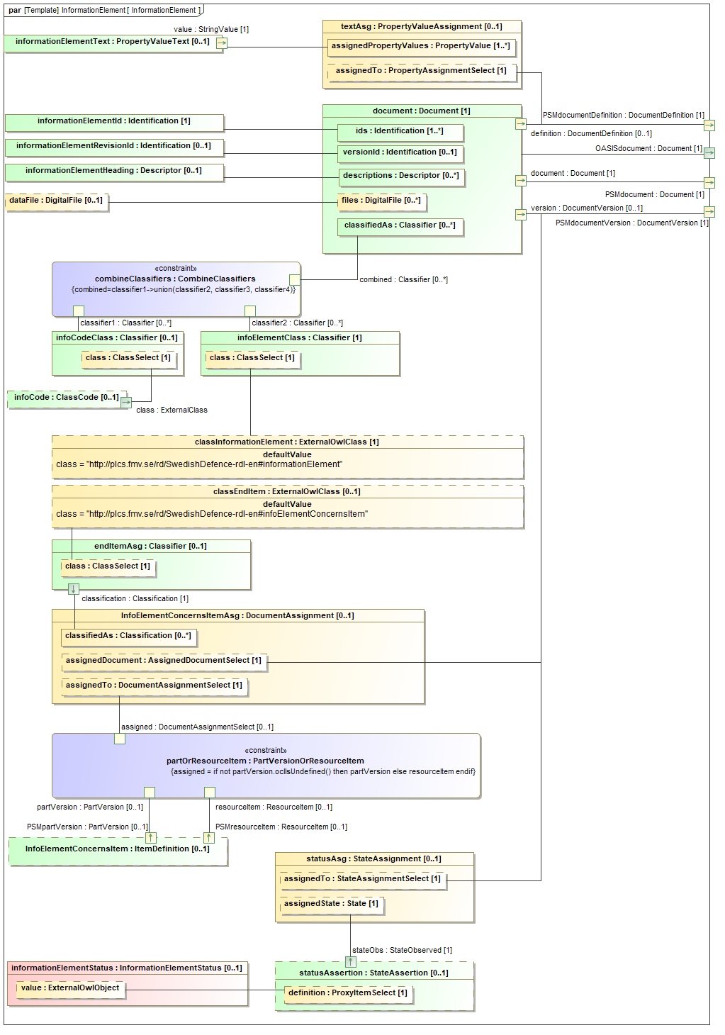 Binding diagram InformationElement