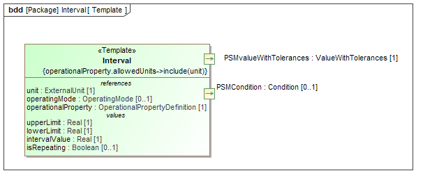 Template diagram