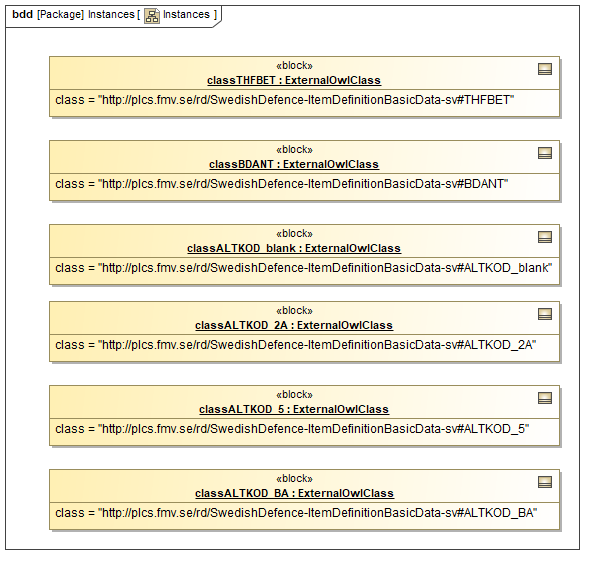 Instance diagram