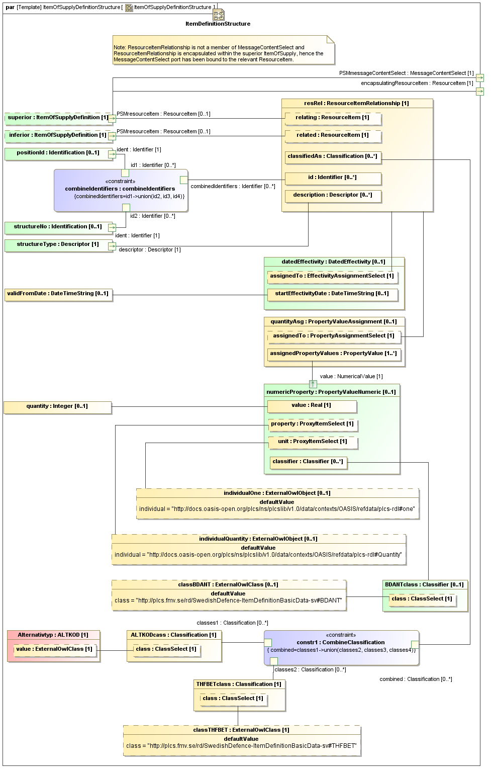 Binding diagram ItemOfSupplyDefinitionStructure