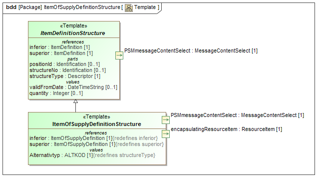 Template diagram