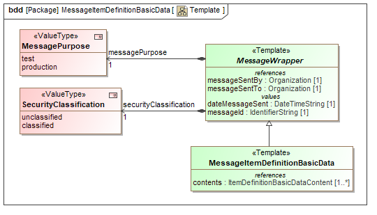 Template diagram