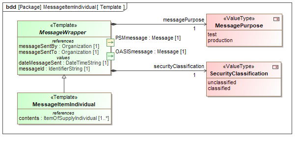 Template diagram