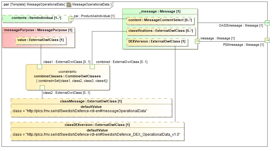 Binding diagram MessageOperationalData