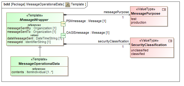 Template diagram