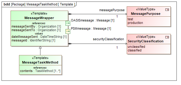 Template diagram