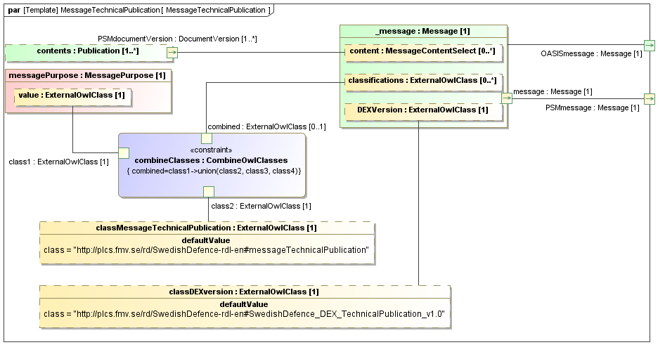 Binding diagram MessageTechnicalPublication