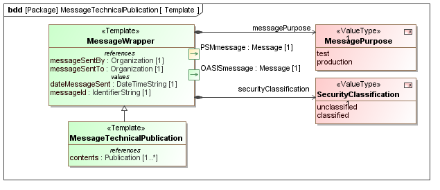 Template diagram