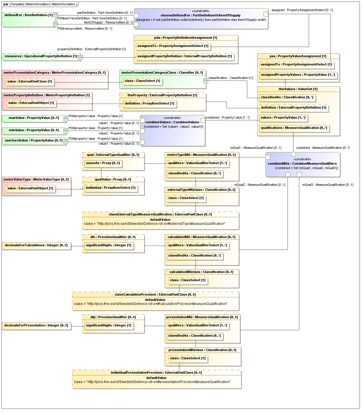 Binding diagram MeterInformation