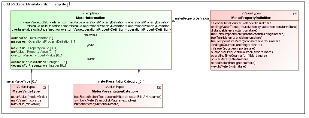 Template diagram