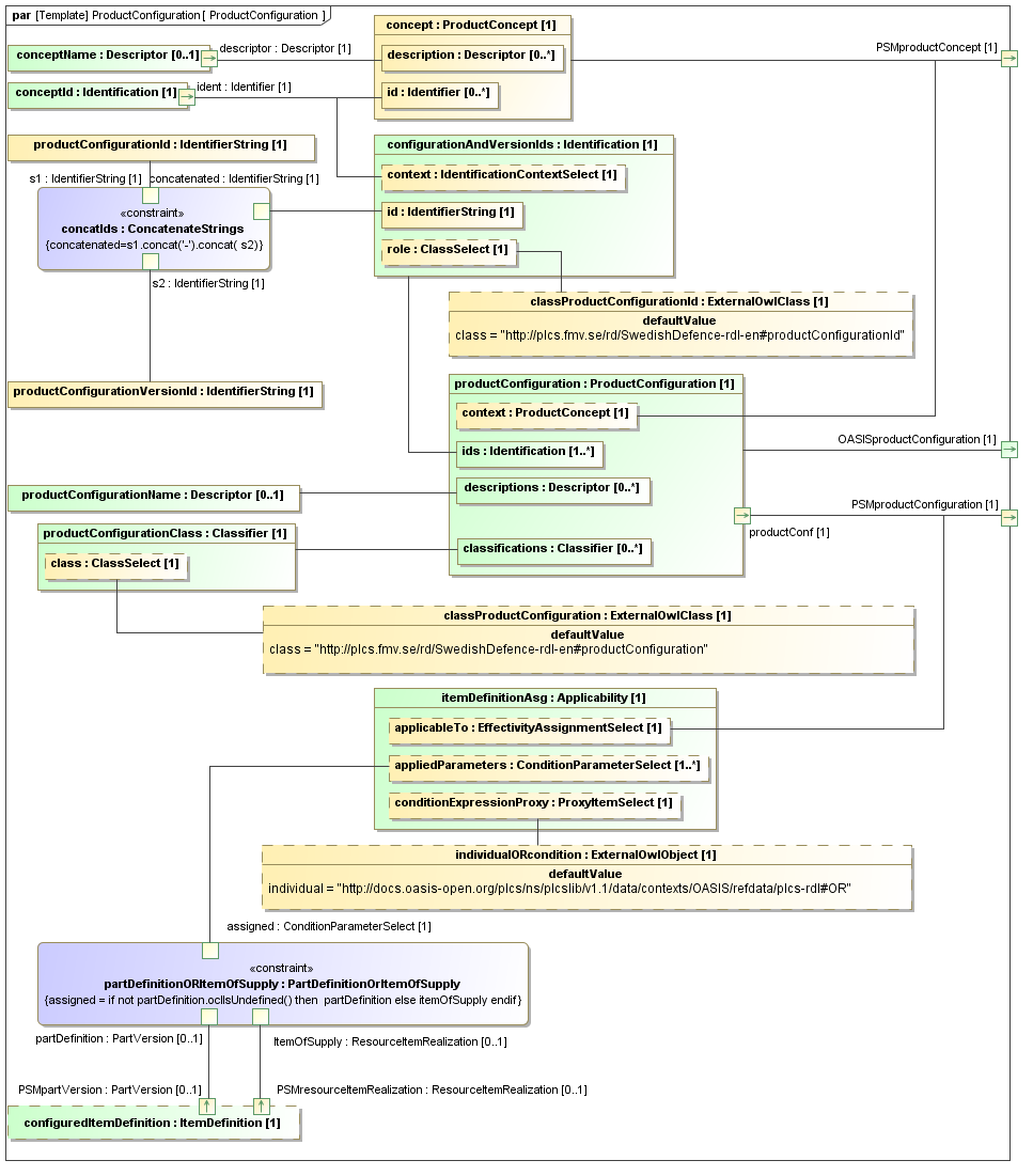 Binding diagram ProductConfiguration