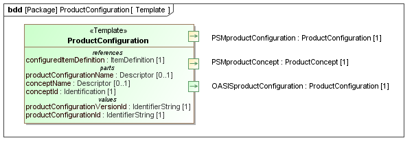 Template diagram