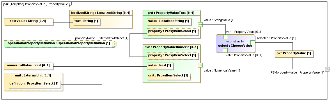 Binding diagram PropertyValue