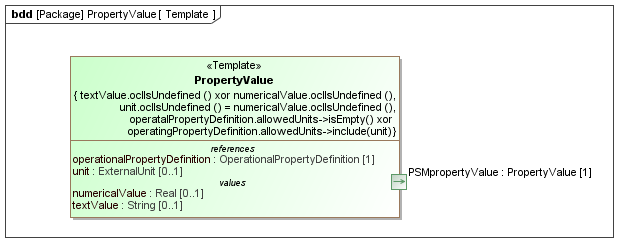 Template diagram