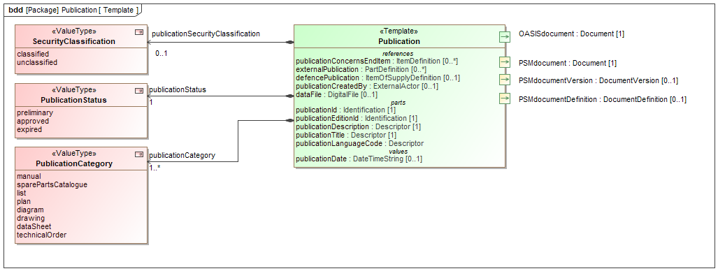 Template diagram