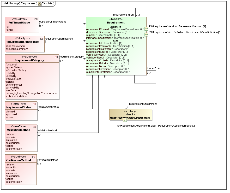 Template diagram