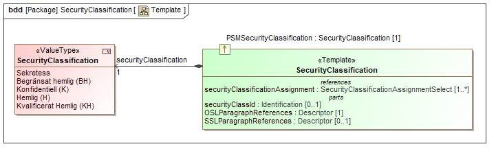 Template diagram