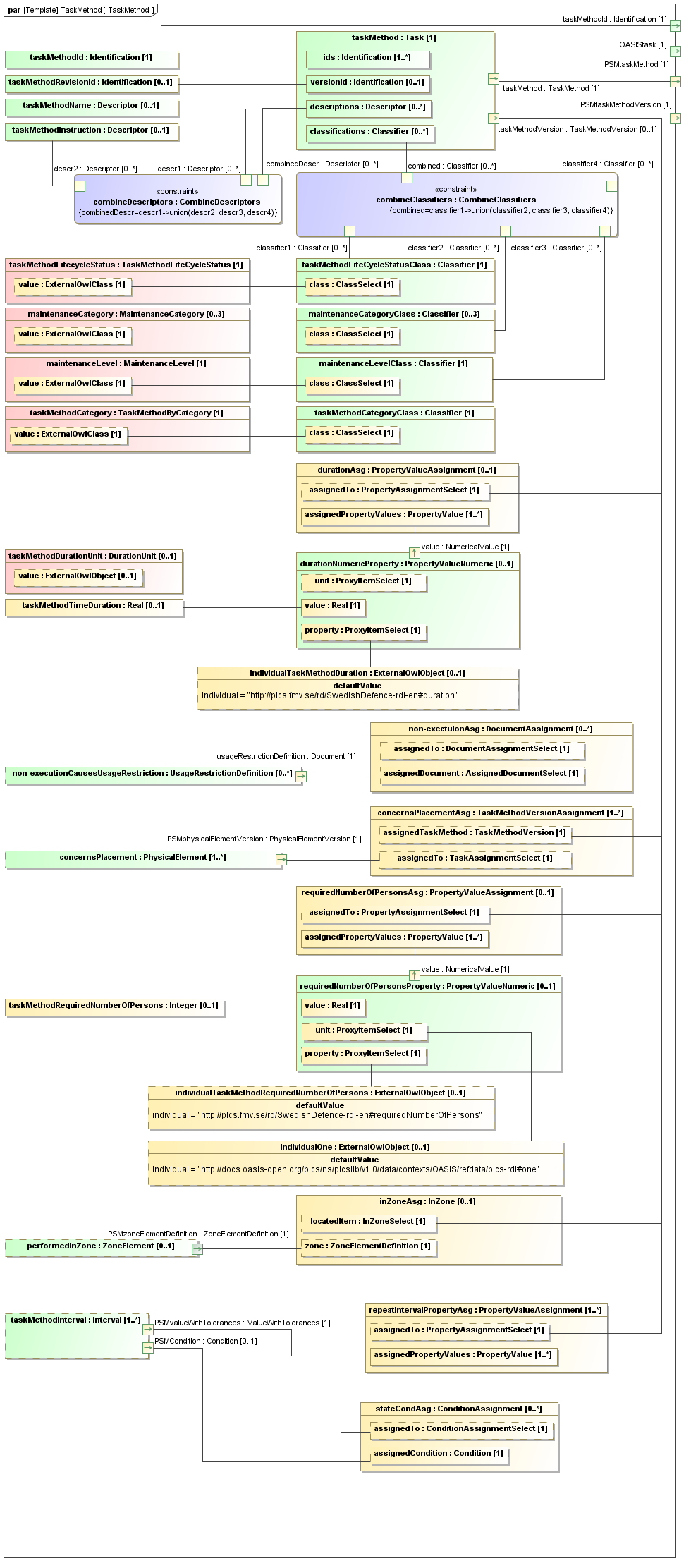 Binding diagram TaskMethod