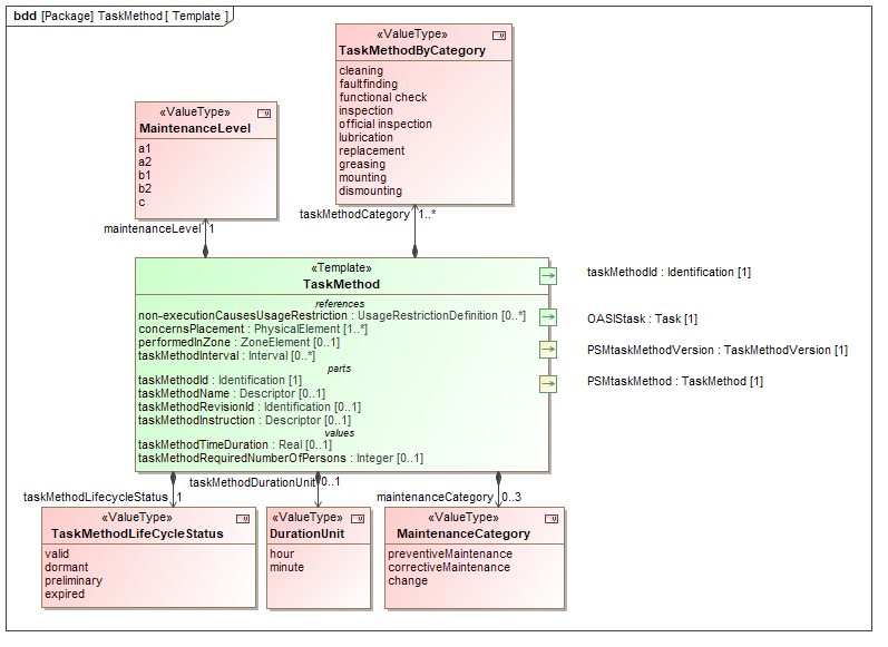 Template diagram