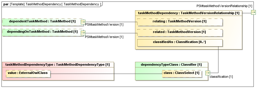 Binding diagram TaskMethodDependency