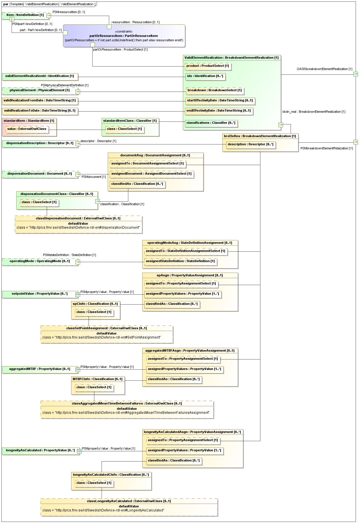 Binding diagram ValidElementRealization